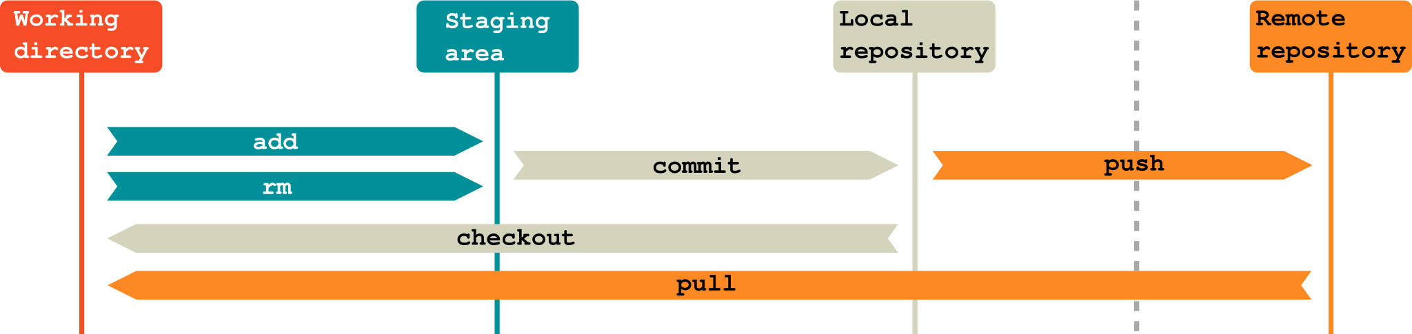 La structure d'un dépôt et les opérations applicables